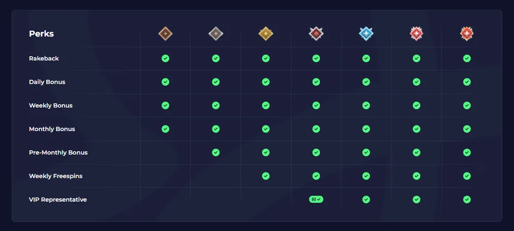Rainbet VIP perks table showing which rewards unlock at each rank, including Rakeback, Daily, Weekly, Monthly, Pre-Monthly, Weekly Freespins and VIP Representative